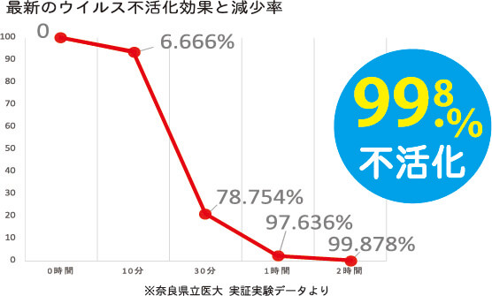 最新のウイルス不活化効果と減少率