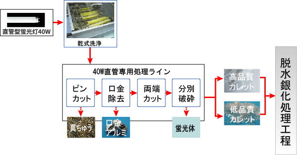 リサイクルフロー