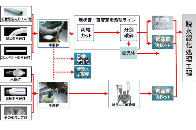 リサイクルフロー