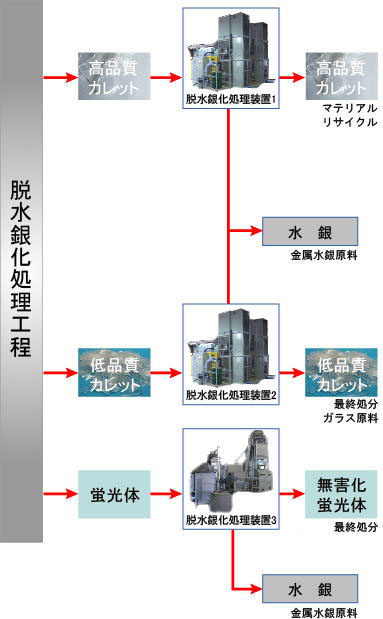 リサイクルフロー