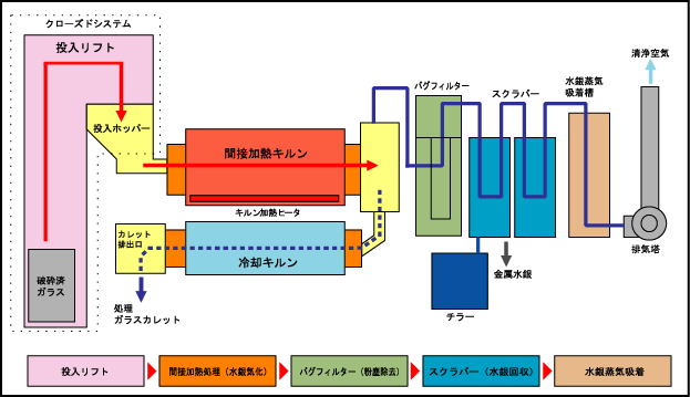 リサイクルプラント