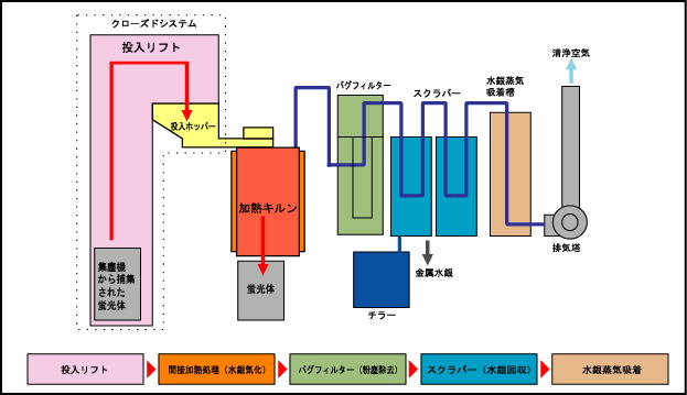 リサイクルプラント