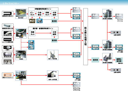 廃蛍光灯のガラスを適正処理するためのフロー
金属パーツの分解、選別、破砕処理、脱蛍光体処理、脱水銀処理を行って、ガラスカレットにします