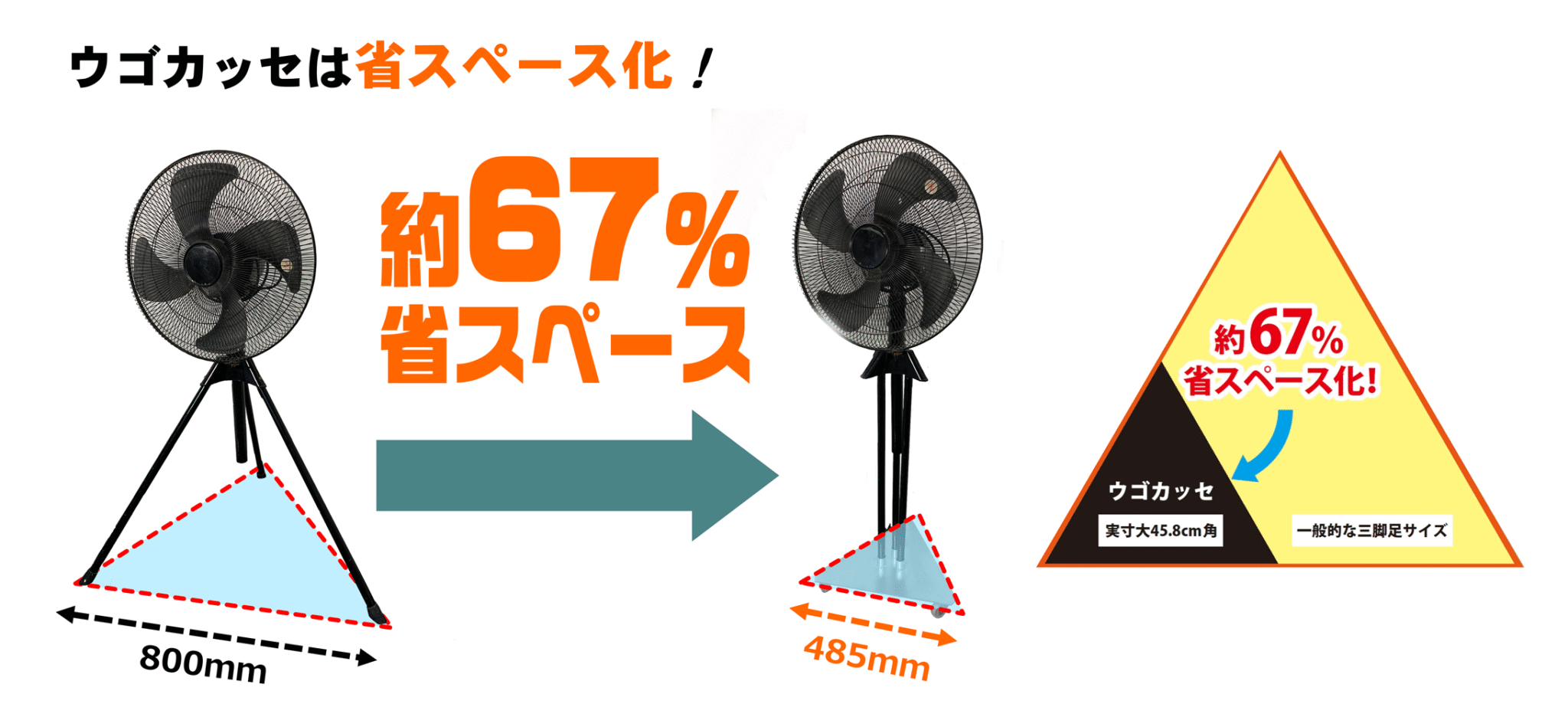 ウゴカッセは省スペース化が可能！ 三脚をたたんで使用できることにより、占有面積を約67％削減可能です。 三脚に足をひっかけてしまうことで、転倒しケガをするリスクや、倒して破損させてしまうリスクを軽減することにもつながります。