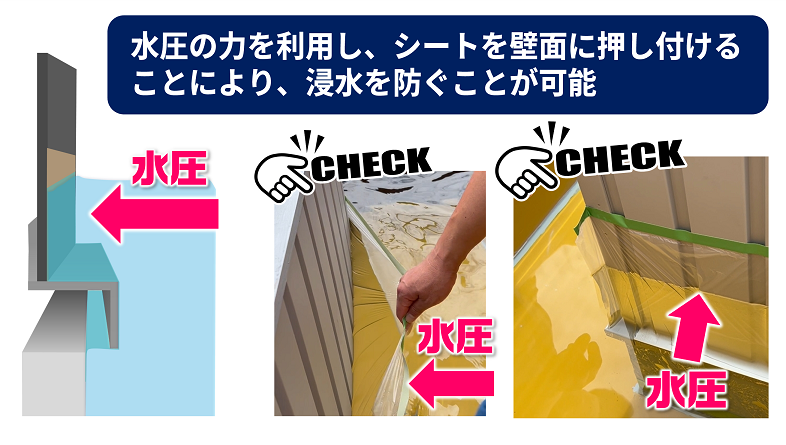 簡易止水シート「止らっぷ」は、水圧の力を利用し、シートを壁面に押し付けることにより、浸水を防ぐことが可能です。