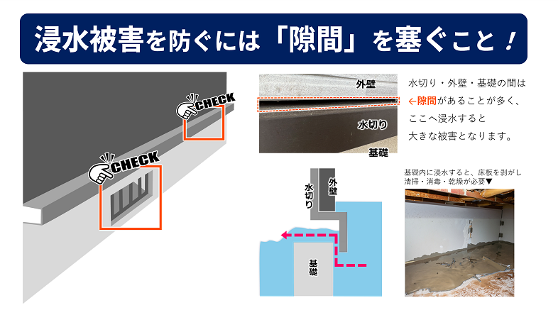 簡易止水シート「止らっぷ」で浸水被害を防ぐには「隙間」を塞ぐこと！ 水切り、外壁、基礎の間には隙間があることが多く、ここから浸水すると大きな被害が発生します。 基礎内に浸水してしまうと、復興のためには、床板を剥がして清掃・消毒・乾燥が必要となってしまいます。